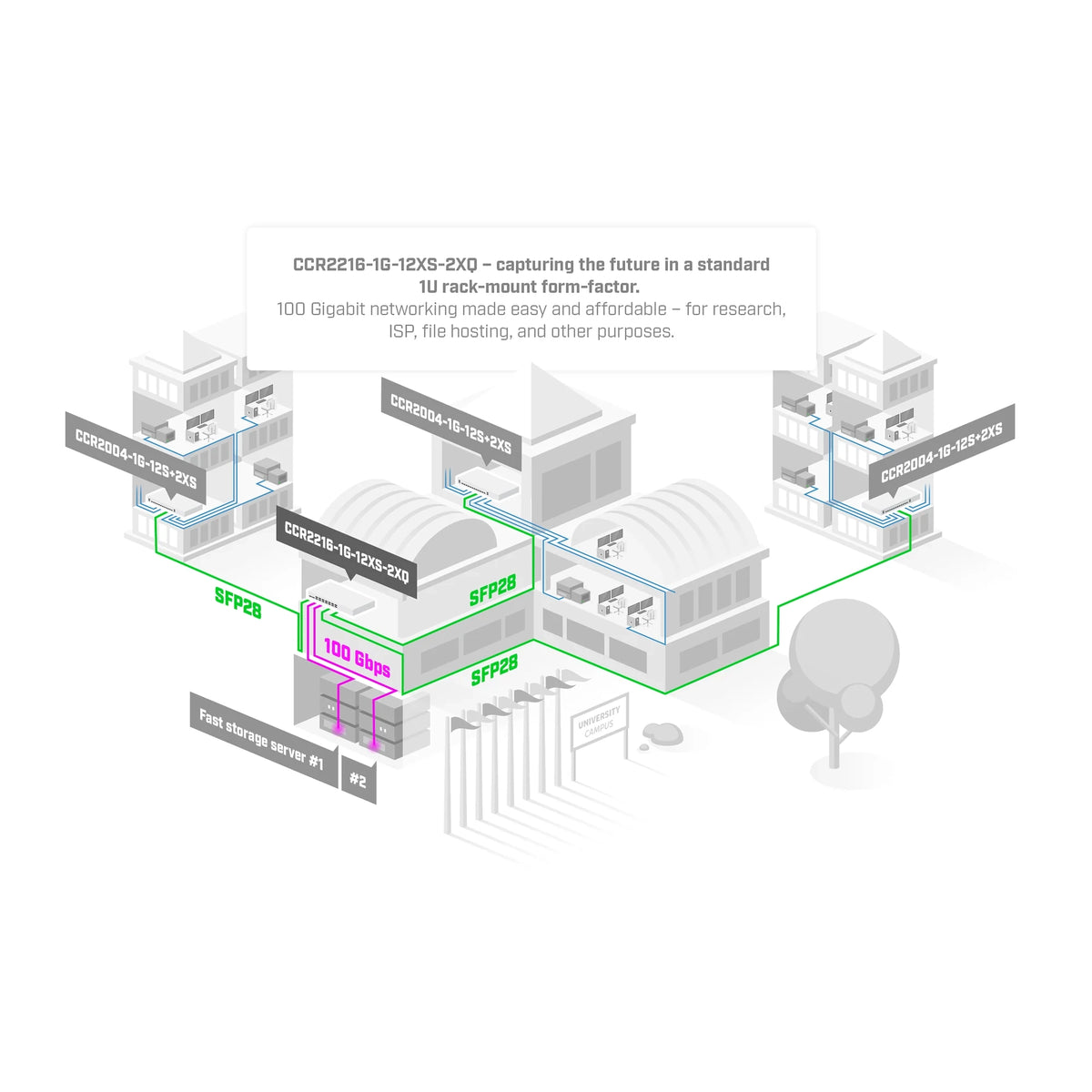 MikroTik CCR2216-1G-12XS-2XQ 100G Cloud Core Router with 12× 25G SFP28 and 2× 100G QSFP28