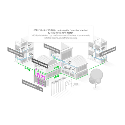 MikroTik CCR2216-1G-12XS-2XQ 100G Cloud Core Router with 12× 25G SFP28 and 2× 100G QSFP28
